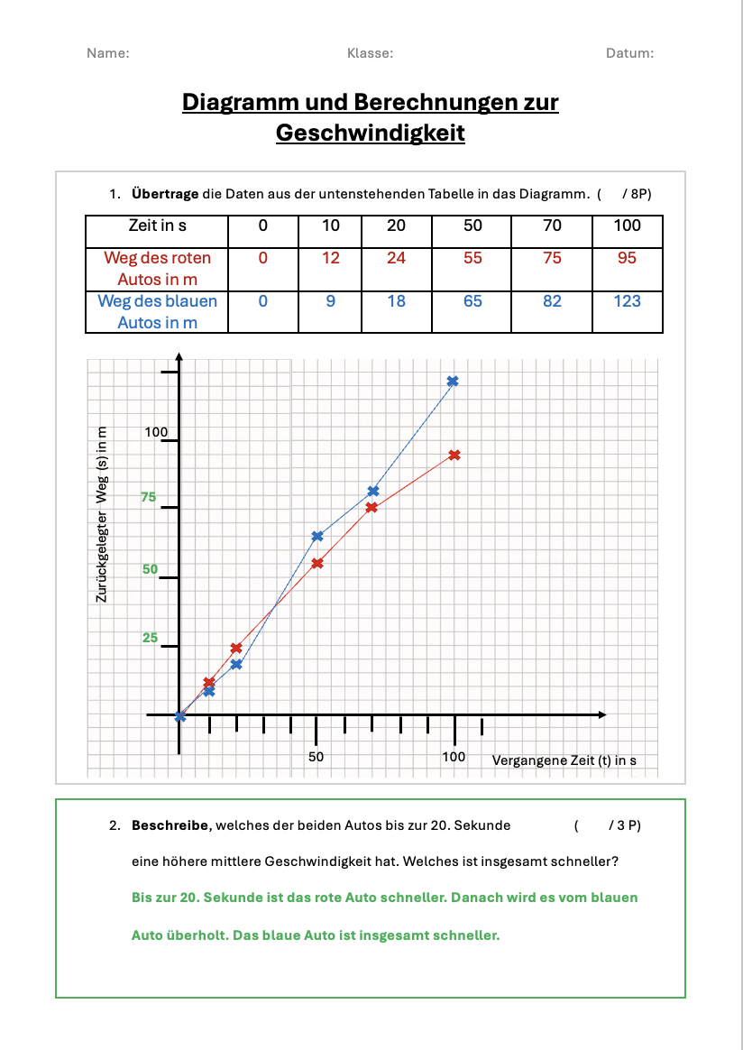 Kl6_00060_AB_freiwillige Abgabe_Diagramm_Geschwindigkeit_(Lösung)